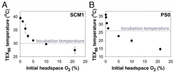 Oxygen Graph