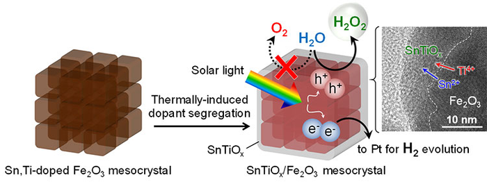 Figure 1: Mesocrystal photocatalyst for hydrogen and hydrogen peroxide production