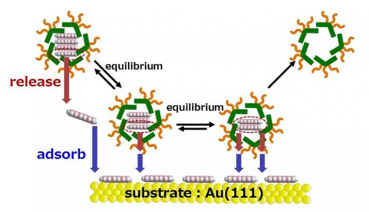 Molecular Adlayer (or Monolayer) Fabrication Mechanism