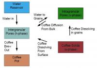 Transfers Included in the Coffee Extraction Model