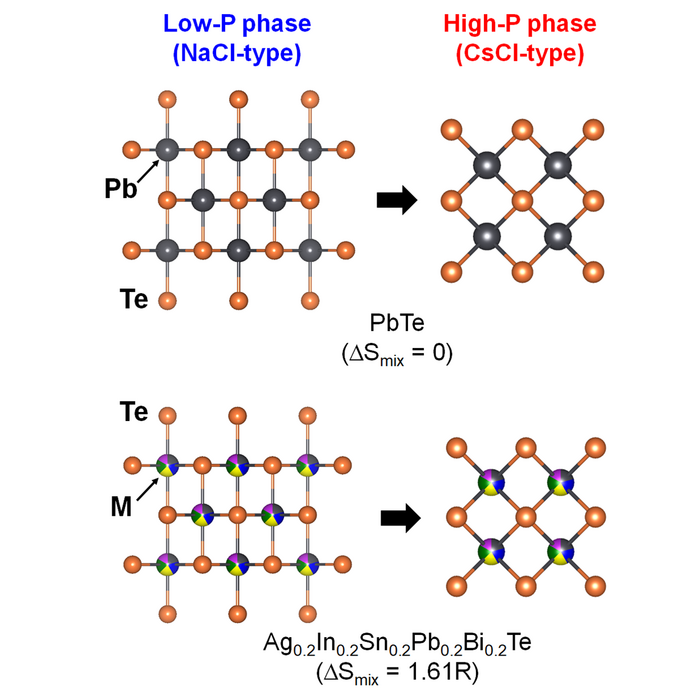 Transitions of low and high-entropy metal tellurides.