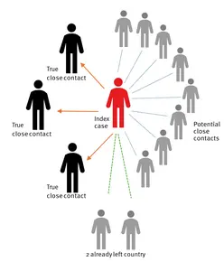 Contact tracing around a leprosy index case, Ireland, summer 2024 (n = 13)