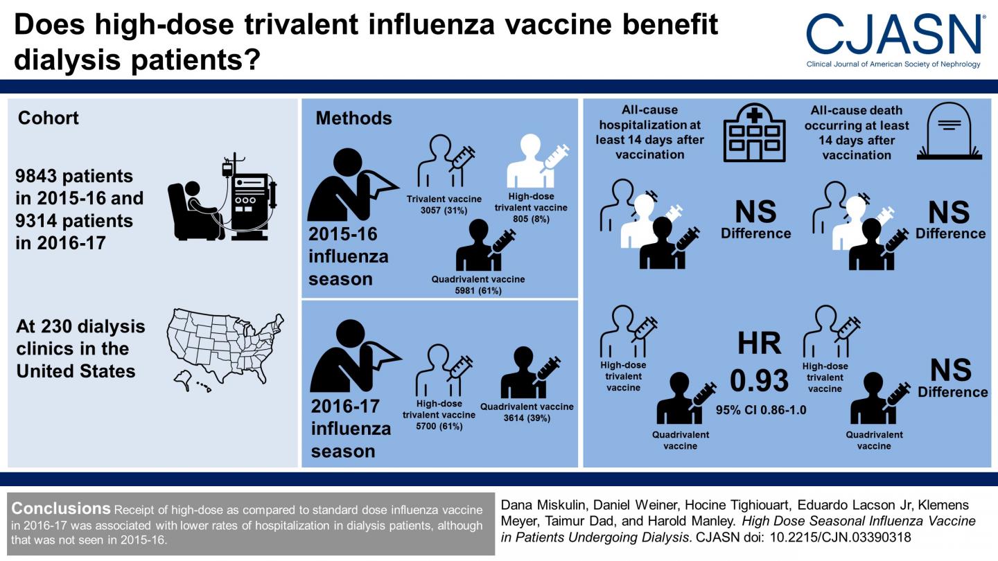 High-Dose Influenza Vaccine Linked with Lower Hospitalization Rates in Dialysis Patients