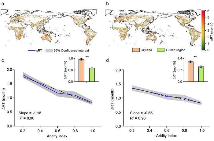 Difference in recovery time between hot-dry and dry events