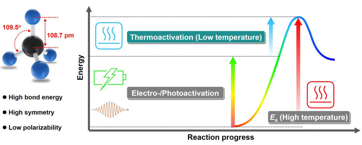 Molecular structure of CH4 and energy diagram for CH4 activation in electro- and photo-involved systems