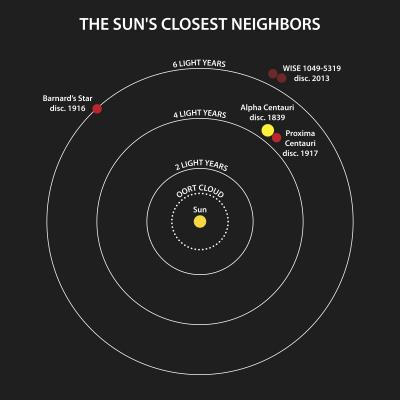The Closest Star System Found in a Century (2 of 3)