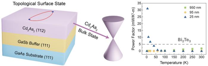 topological surface state versus bulk state of cadmium arsenide