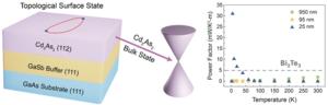 topological surface state versus bulk state of cadmium arsenide