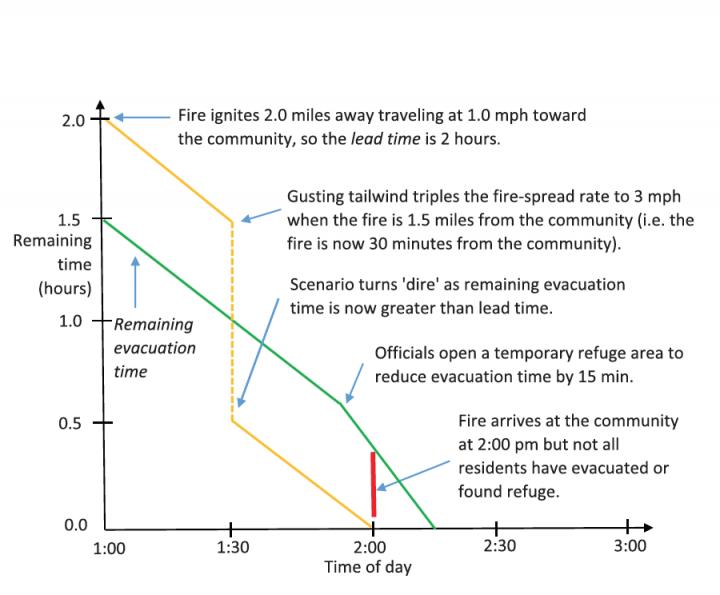 Dynamic dire scenario