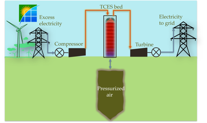 compressed air energy storage