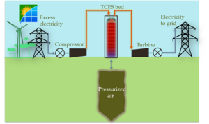 compressed air energy storage