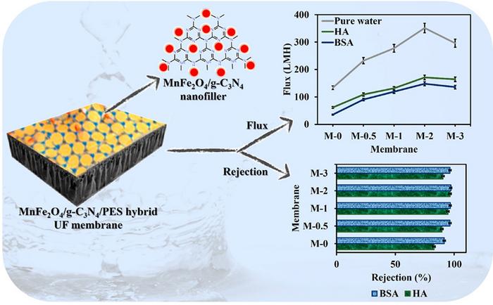 Technological breakthrough in water treatment projects