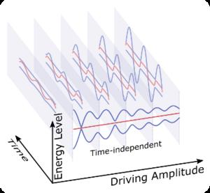 Full Tunability and Quantum Coherent Dynamics of a Driven Multilevel System