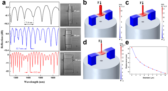 Micro-force sensor structural characterization and static performance