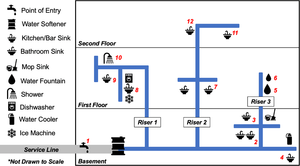 The building water system, including service line, based on drawings and experience