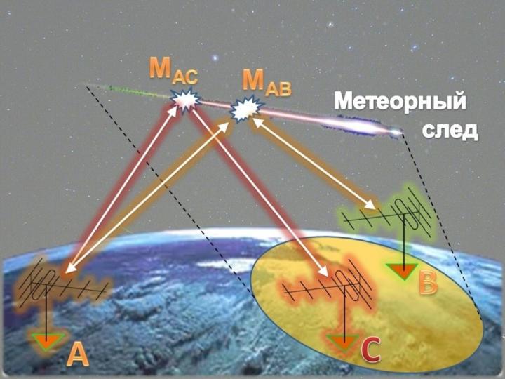 Meteor Burst Communication.