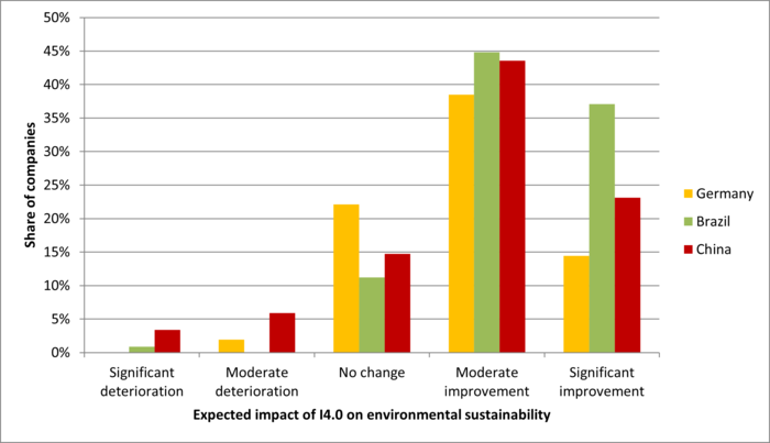 Expected impact of Industry 4.0 on environmental sustainability