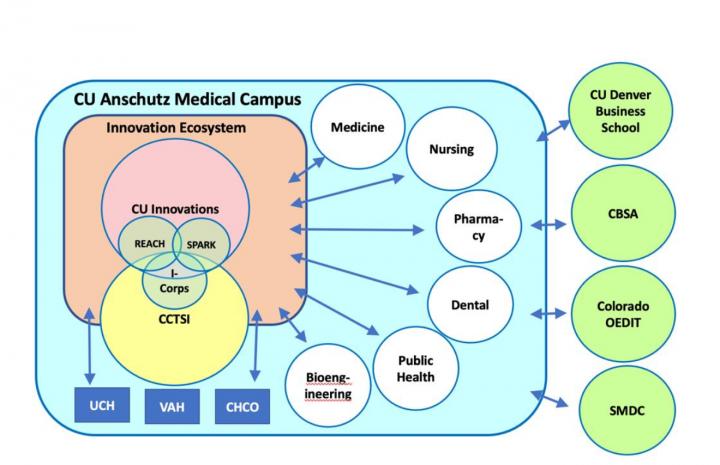 CU Anschutz's Innovative Ecosystem