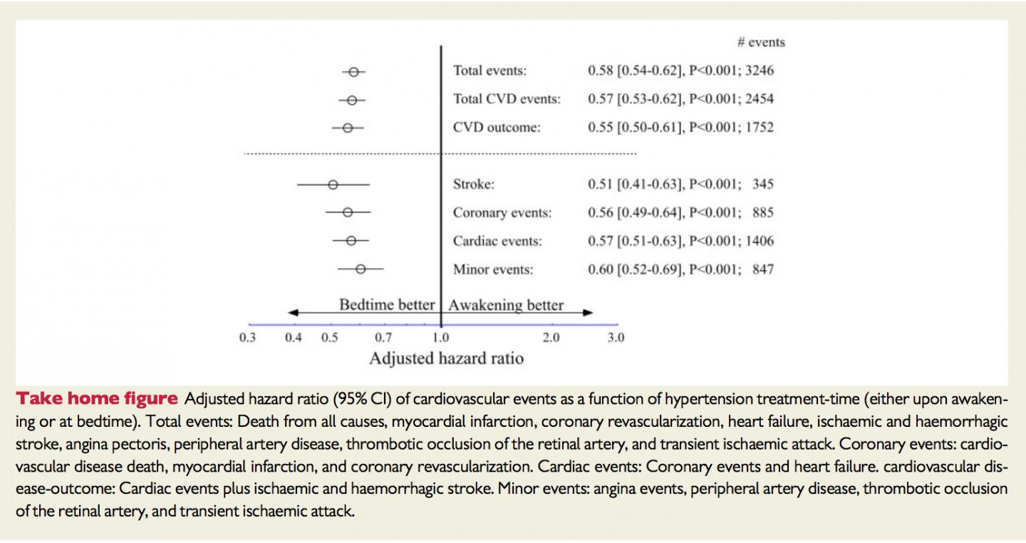 Take-Home Figure Showing Bedtime Hypertension Treatment Improves Cardiovascular Risk Reduction