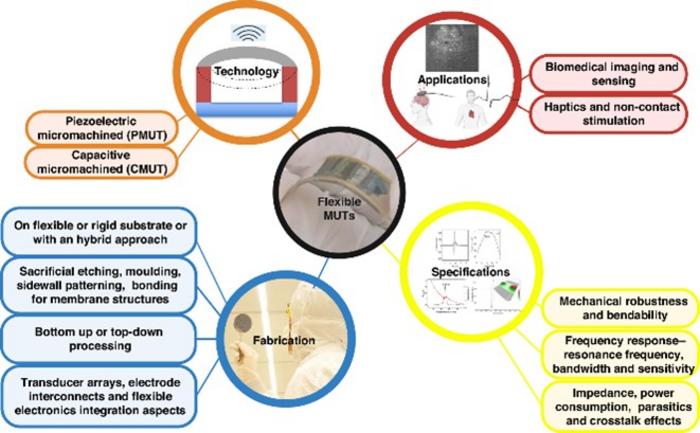 From technology and design-fabrication aspects to specifications and targeted applications.