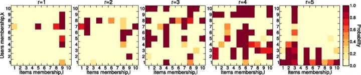 Probability Matrices in MMSBM