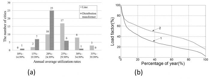 Utilization Rates