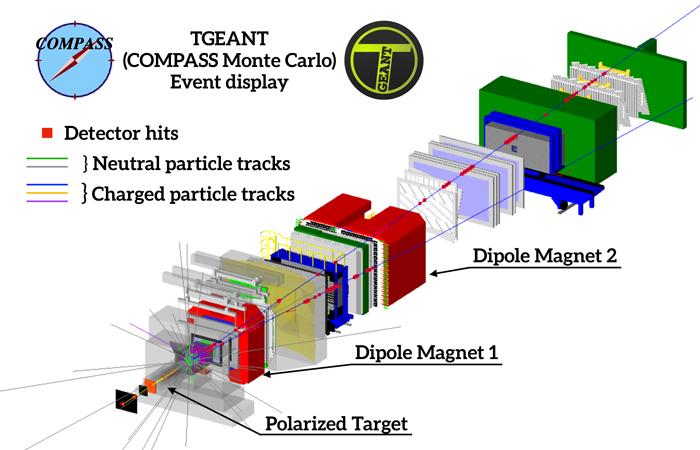 Particle collision event in the COMPASS apparatus.