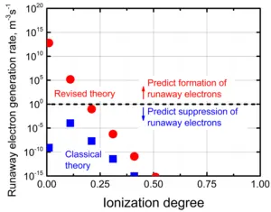 Figure 2. Runaway electron generation rate as a function of ionization degree