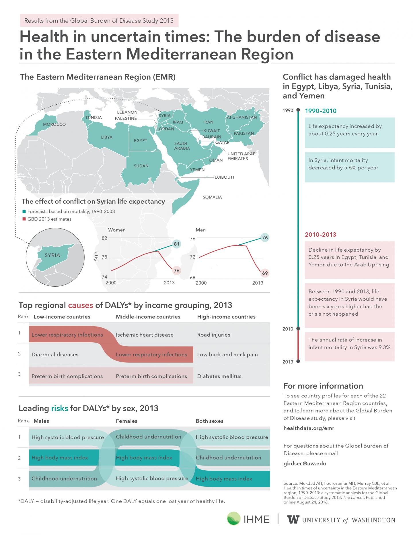 Health in Uncertain Times: Eastern Mediterranean Region Infographic