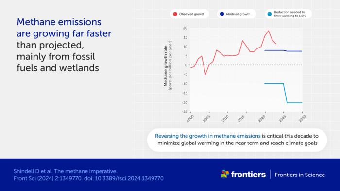 Methane emissions are growing faster than projected, mainly from fossil fuels and wetlands