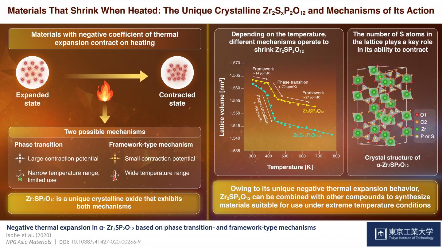 Negative thermal expansion in a-ZR2SP2O12