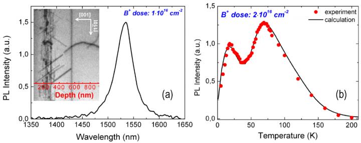 Figure 1. Dislocation-Related Luminescence Spectrum of Self-Implanted Silicon