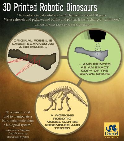 3-D Printed Robotic Dinosaurs