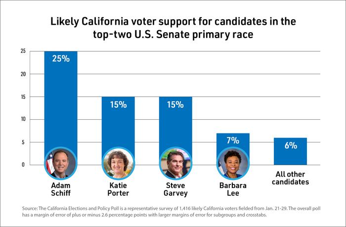 Likely California voter support for candidates in the top-two U.S. Senate primary race