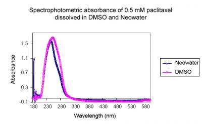 Spectrophotometric Absorbance of 0.5 mM paclitaxel