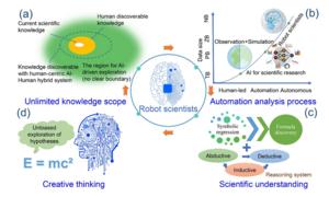 Robot scientist paradigm. (a) Unlimited knowledge scope. (b) Automation analysis process. (c) Scientific understanding. (d) Creative thinking.