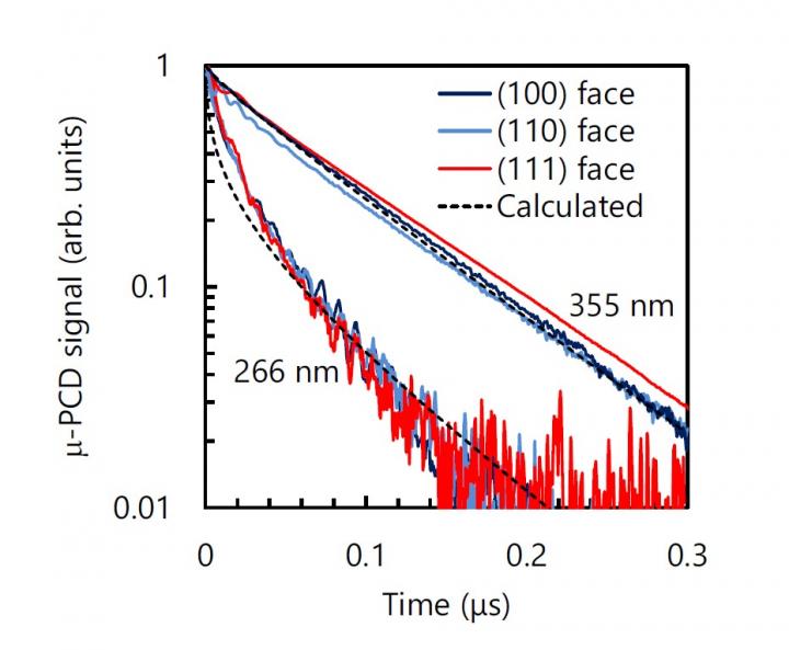Fig. 2: Decay curves for undoped samples excited by a laser at different crystal faces