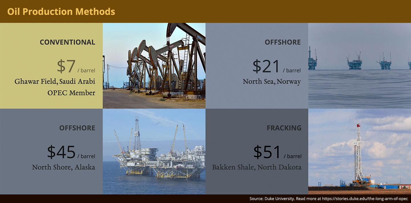 Oil Production Methods