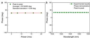 Power and wavelength response of H-LITES sensor based on FPI using phase demodulation method.