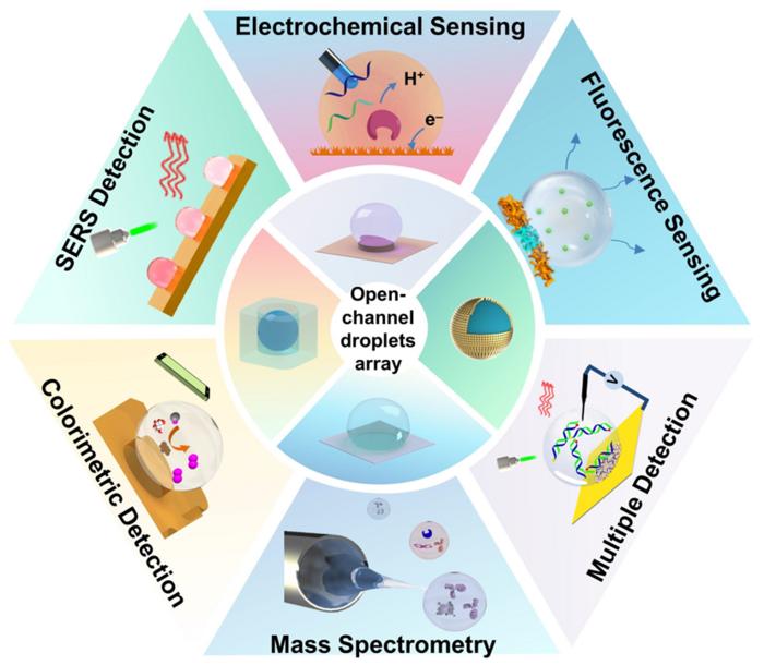 Open-channel microdroplets array toward multiple biosensing.