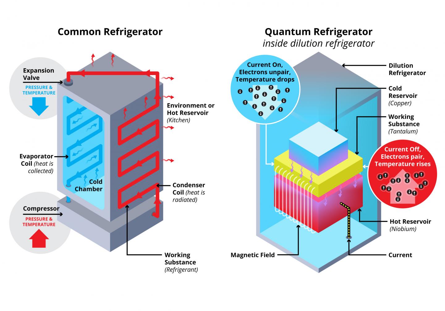 Traditional Refrigerator vs. Superconducting Refrigerator