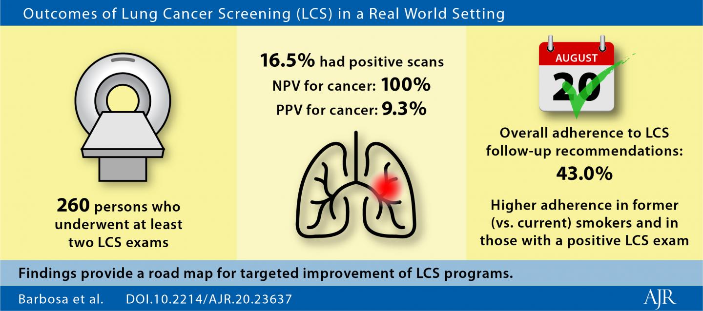 Real World Lung Cancer CT Screening Performance, Smoking Behavior, and Adherence to Recommendations