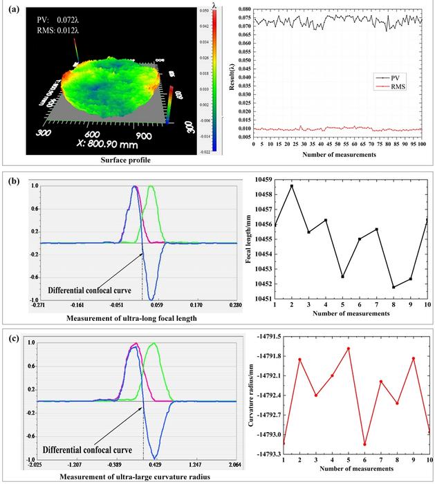 Experimental results of Surface profiling, ultra-long focal length and ultra-large curvature radius measurement.