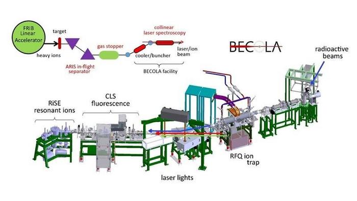 Nuclear Charge Distribution Measurements May Solve Outstanding Puzzle In Particle Physics