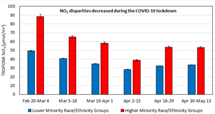 Reducing social inequities in air pollution exposure resulting from lockdown policies