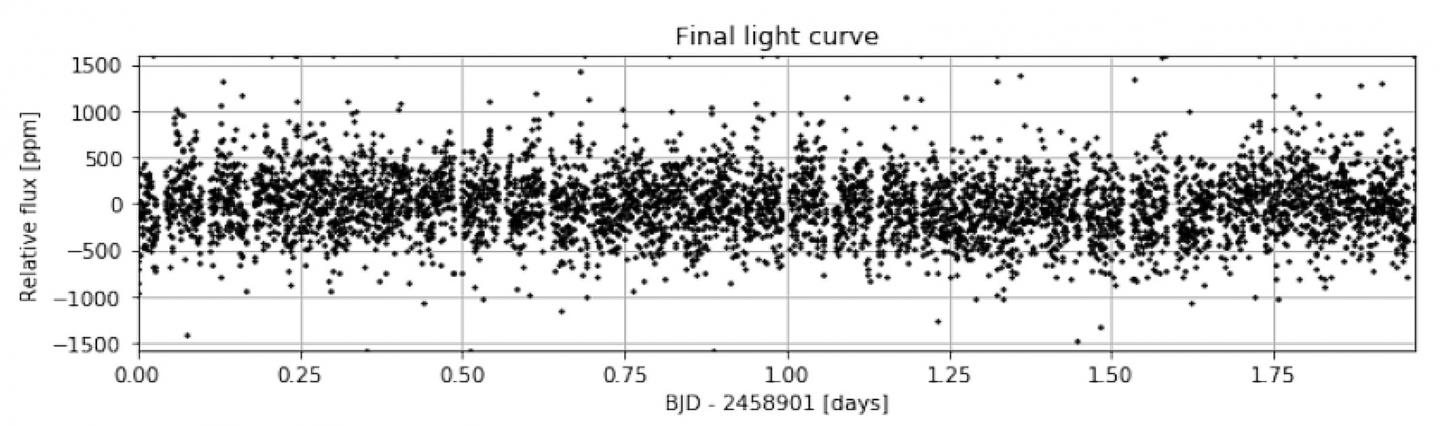 La luminositÃ© de lâ€™Ã©toile HD 88111 