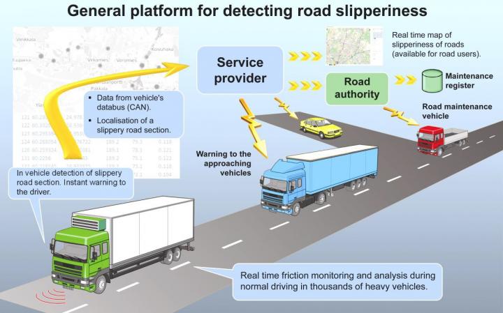 Platform for Detecting Road Slipperiness
