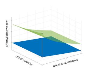 The Sensitivity of the Effective Dose Window to Drug Resistance Rate and Plasticity Rate