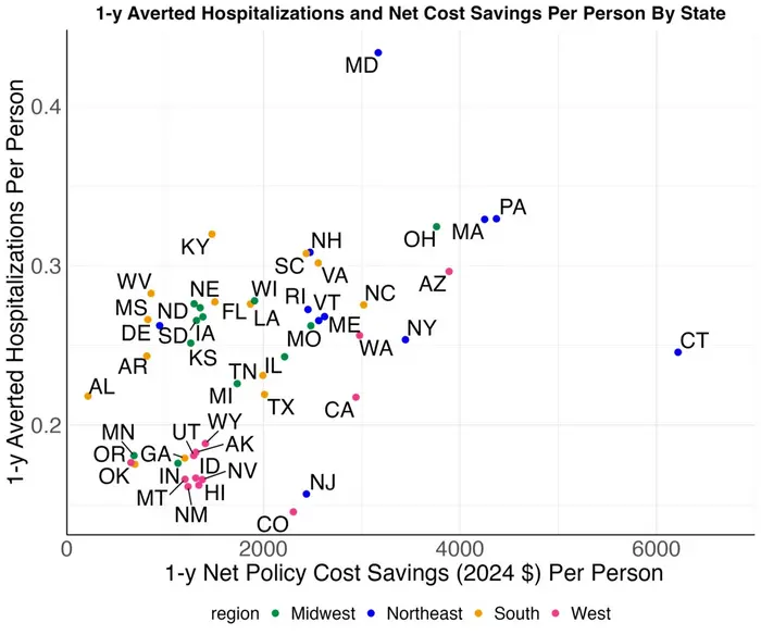 Impacts by state and region