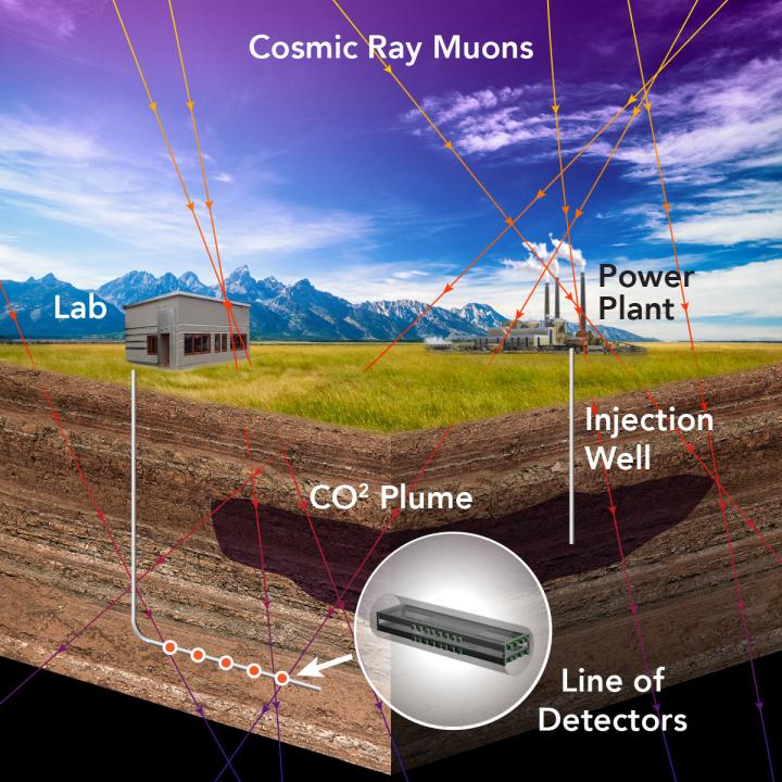 Muons and carbon dioxide plume graphic